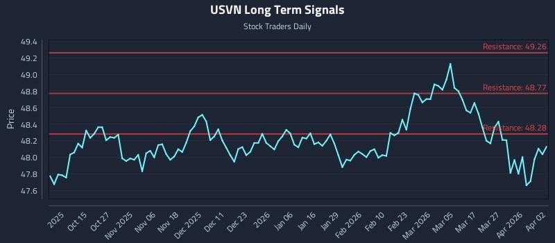 USVN Long Term Analysis for April 3 2026 USVN Long Term Analysis for April 3 2026