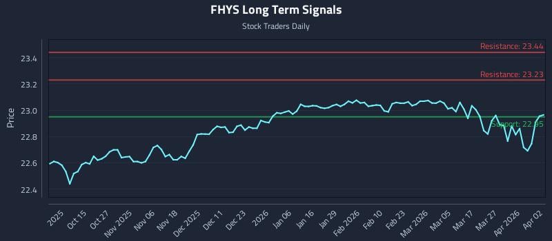 FHYS Long Term Analysis for April 3 2026