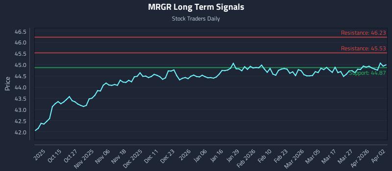 MRGR Long Term Analysis for April 3 2026