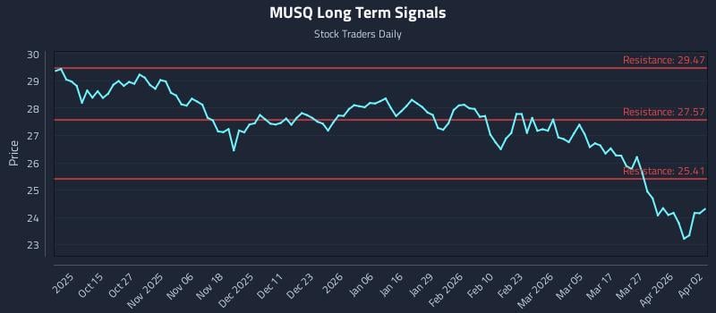 MUSQ Long Term Analysis for April 3 2026 MUSQ Long Term Analysis for April 3 2026