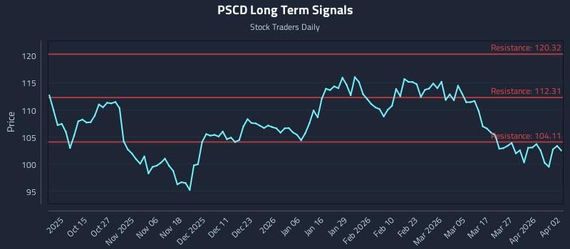 PSCD Long Term Analysis for April 3 2026 PSCD Long Term Analysis for April 3 2026