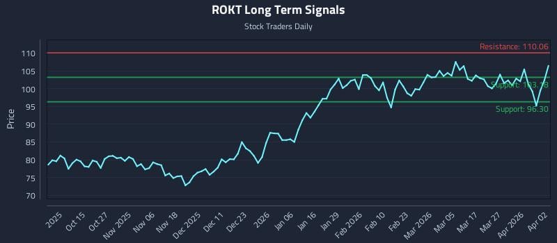 ROKT Long Term Analysis for April 3 2026