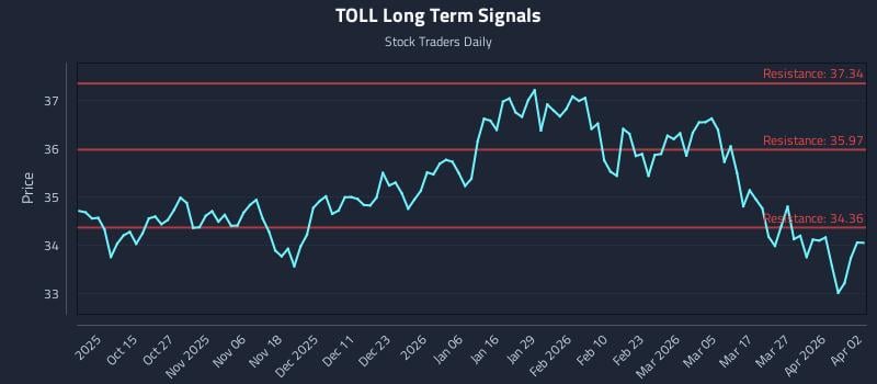 TOLL Long Term Analysis for April 3 2026 TOLL Long Term Analysis for April 3 2026