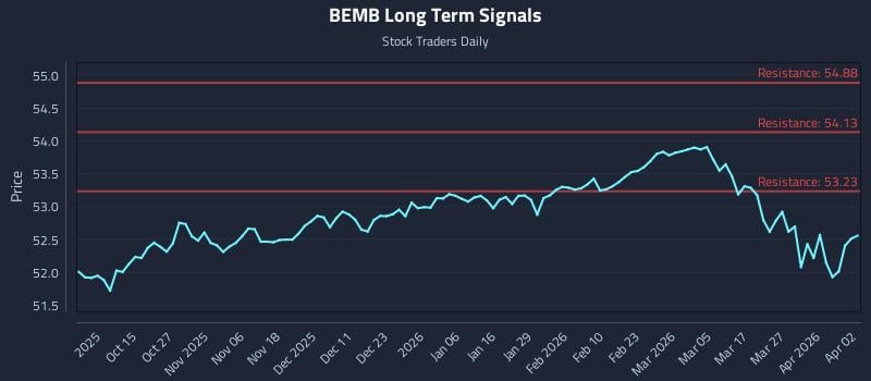 BEMB Long Term Analysis for April 3 2026 BEMB Long Term Analysis for April 3 2026