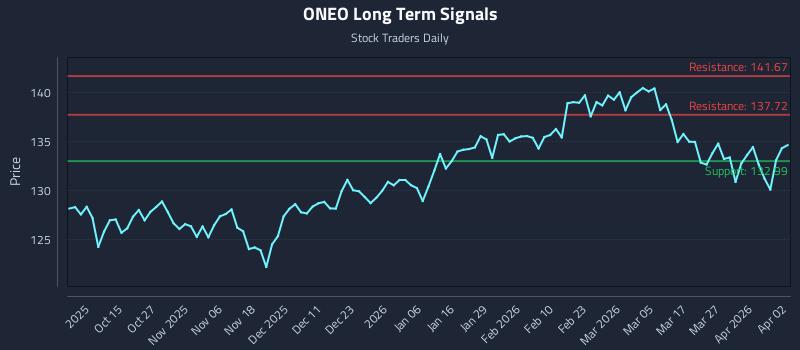 ONEO Long Term Analysis for April 3 2026