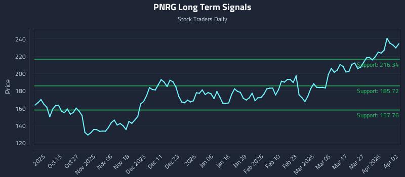 PNRG Long Term Analysis for April 3 2026
