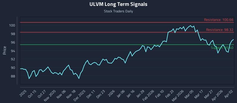 ULVM Long Term Analysis for April 3 2026