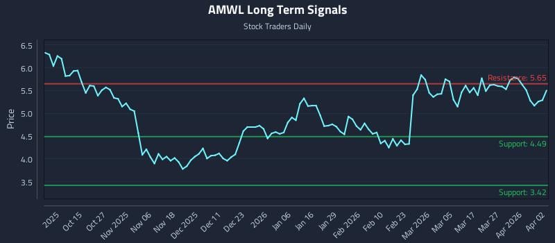 AMWL Long Term Analysis for April 3 2026