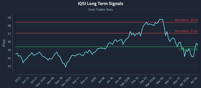 IQSI Long Term Analysis for April 3 2026 IQSI Long Term Analysis for April 3 2026