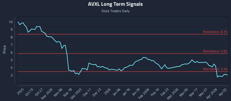 AVXL Long Term Analysis for April 3 2026 AVXL Long Term Analysis for April 3 2026