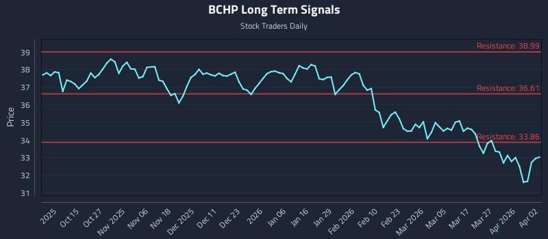 BCHP Long Term Analysis for April 3 2026