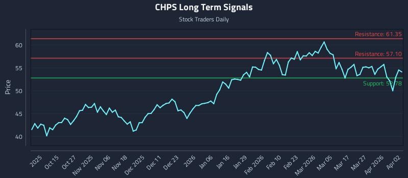 CHPS Long Term Analysis for April 3 2026