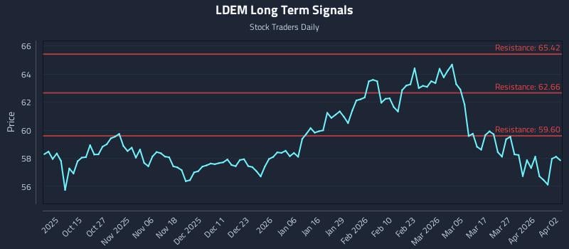 LDEM Long Term Analysis for April 3 2026