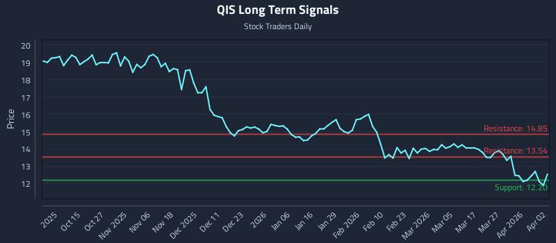 QIS Long Term Analysis for April 3 2026
