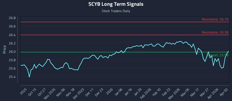 SCYB Long Term Analysis for April 3 2026