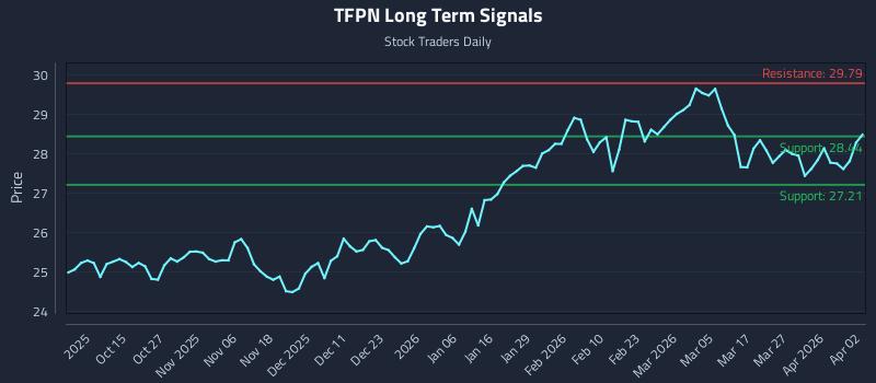 TFPN Long Term Analysis for April 3 2026 TFPN Long Term Analysis for April 3 2026