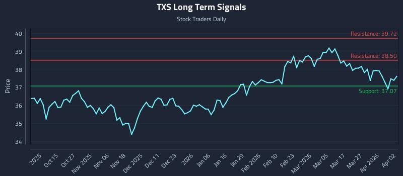 TXS Long Term Analysis for April 3 2026 TXS Long Term Analysis for April 3 2026