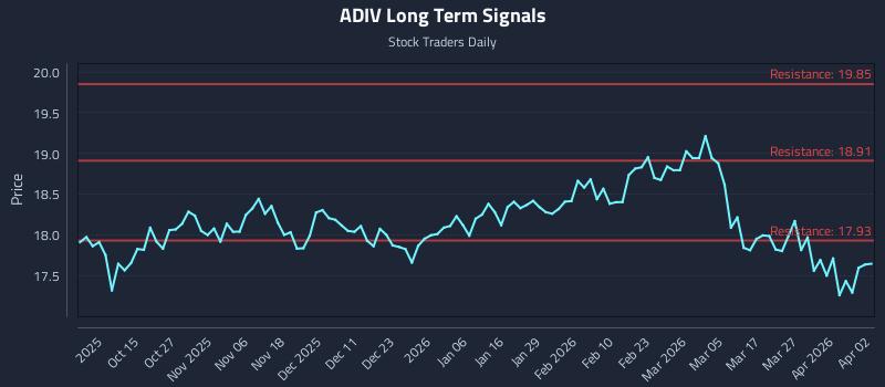 ADIV Long Term Analysis for April 3 2026 ADIV Long Term Analysis for April 3 2026