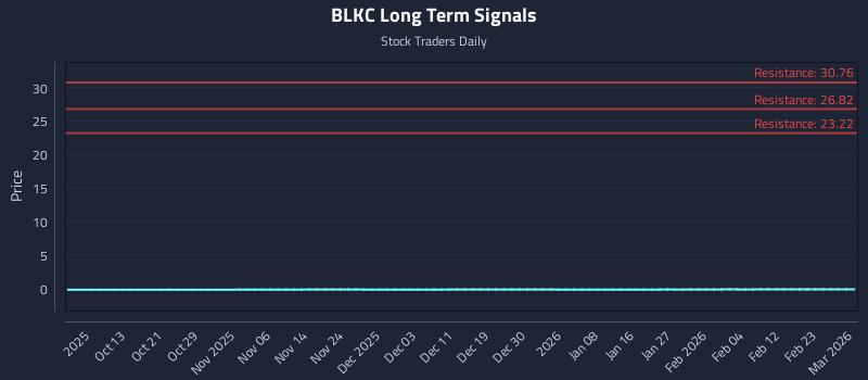BLKC Long Term Analysis for April 3 2026 BLKC Long Term Analysis for April 3 2026