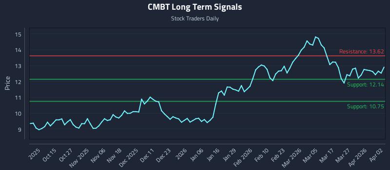 CMBT Long Term Analysis for April 3 2026 CMBT Long Term Analysis for April 3 2026