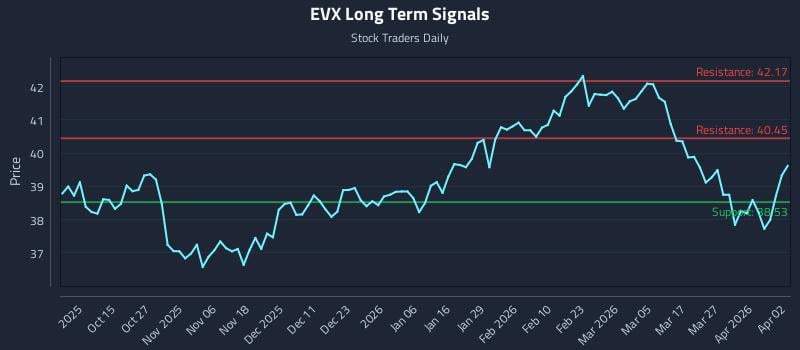 EVX Long Term Analysis for April 3 2026