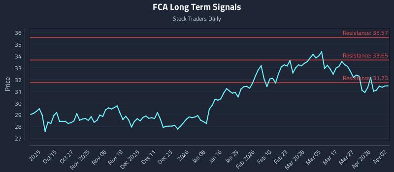 FCA Long Term Analysis for April 3 2026