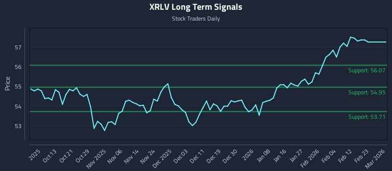 XRLV Long Term Analysis for April 3 2026 XRLV Long Term Analysis for April 3 2026