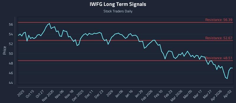 IWFG Long Term Analysis for April 3 2026