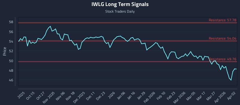 IWLG Long Term Analysis for April 3 2026