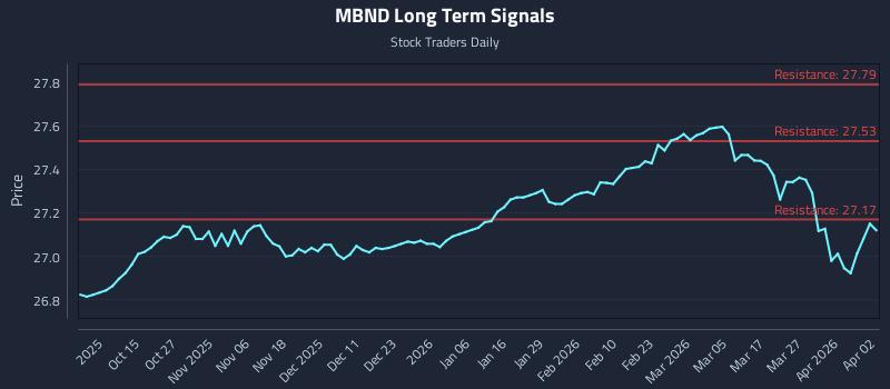 MBND Long Term Analysis for April 3 2026 MBND Long Term Analysis for April 3 2026