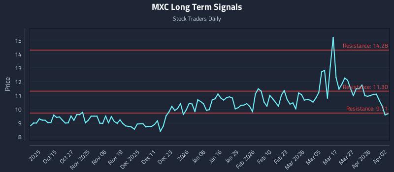 MXC Long Term Analysis for April 3 2026