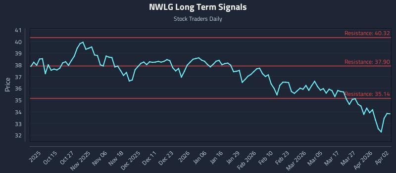 NWLG Long Term Analysis for April 3 2026