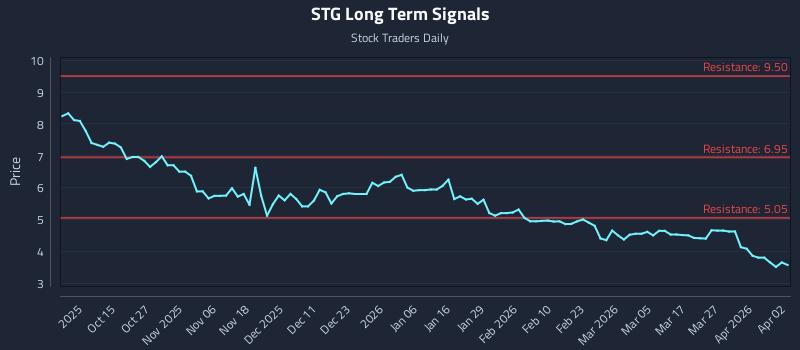 STG Long Term Analysis for April 3 2026 STG Long Term Analysis for April 3 2026