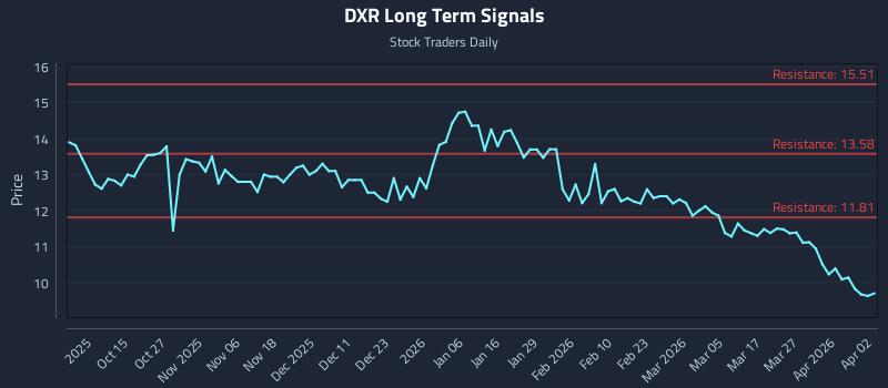 DXR Long Term Analysis for April 3 2026 DXR Long Term Analysis for April 3 2026