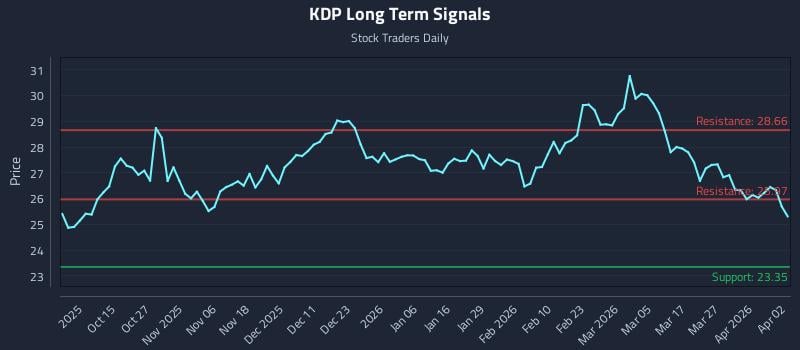 KDP Long Term Analysis for April 3 2026