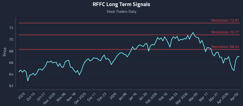 RFFC Long Term Analysis for April 3 2026 RFFC Long Term Analysis for April 3 2026