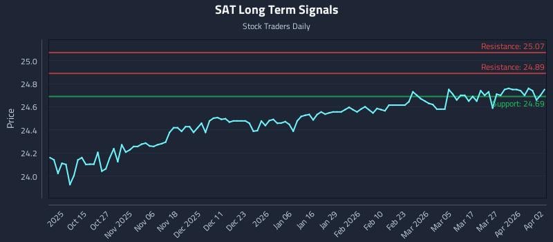 SAT Long Term Analysis for April 3 2026