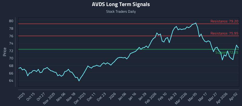AVDS Long Term Analysis for April 3 2026 AVDS Long Term Analysis for April 3 2026