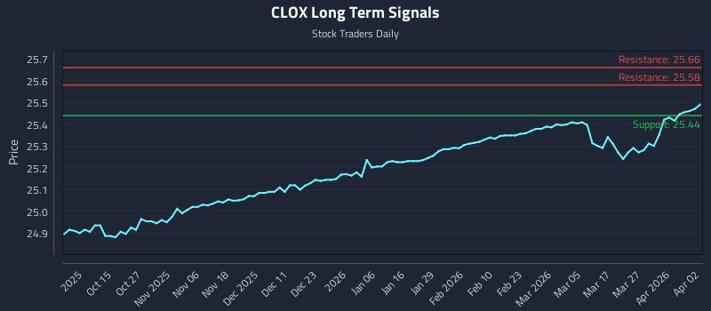 CLOX Long Term Analysis for April 3 2026