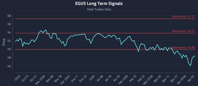 EGUS Long Term Analysis for April 3 2026