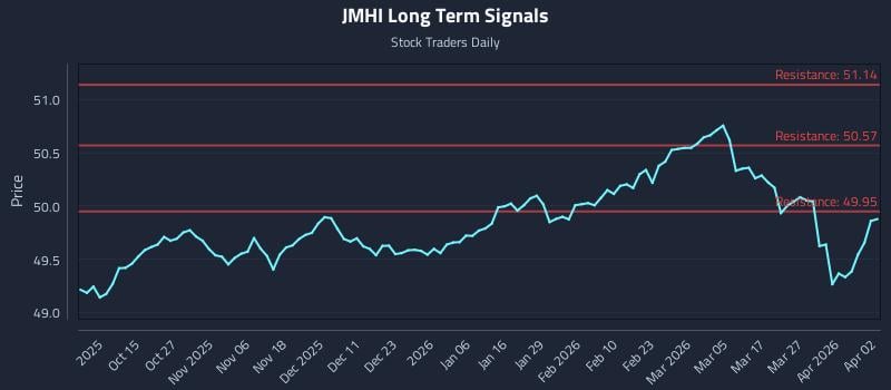 JMHI Long Term Analysis for April 3 2026