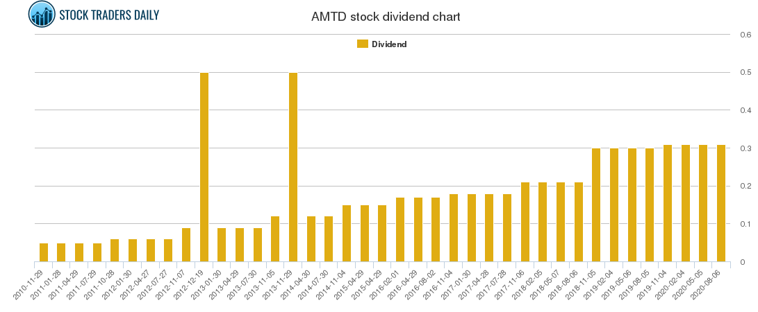 AMTD Dividend Chart