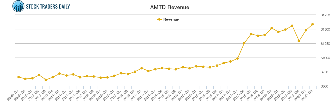 AMTD Revenue chart