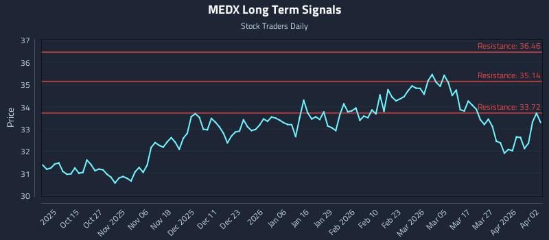 MEDX Long Term Analysis for April 3 2026