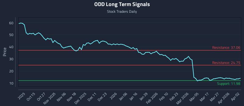 ODD Long Term Analysis for April 3 2026