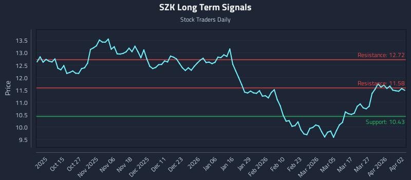 SZK Long Term Analysis for April 3 2026