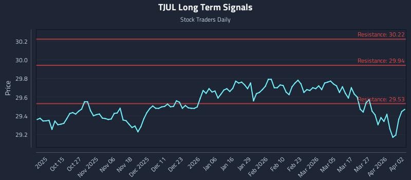 TJUL Long Term Analysis for April 3 2026