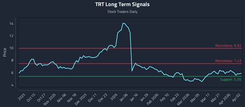 TRT Long Term Analysis for April 3 2026