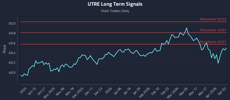 UTRE Long Term Analysis for April 3 2026