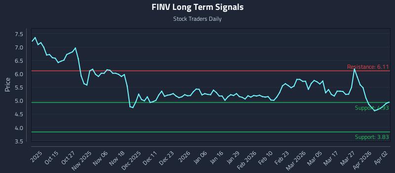 FINV Long Term Analysis for April 3 2026